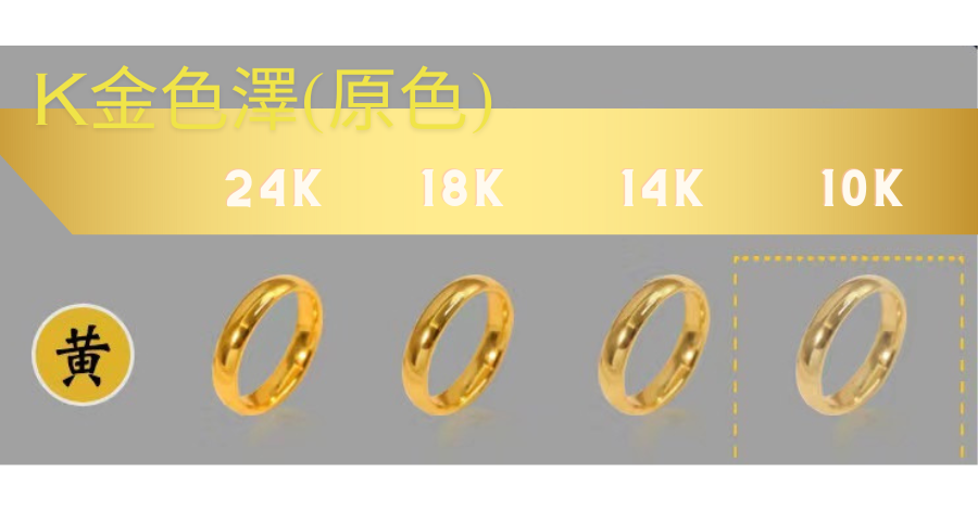 24K金就是純金9999的意思，稱為黃金，不屬於K金。而「18K金」 「14K金」 「10K金」主要是以K金成品裡面的黃金含金量去區分的。金滿億銀樓