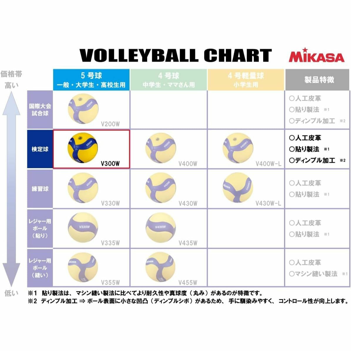 運動族人】MIKASA V300W 5號排球國際公認球Size 5 黃色/藍色日本直送