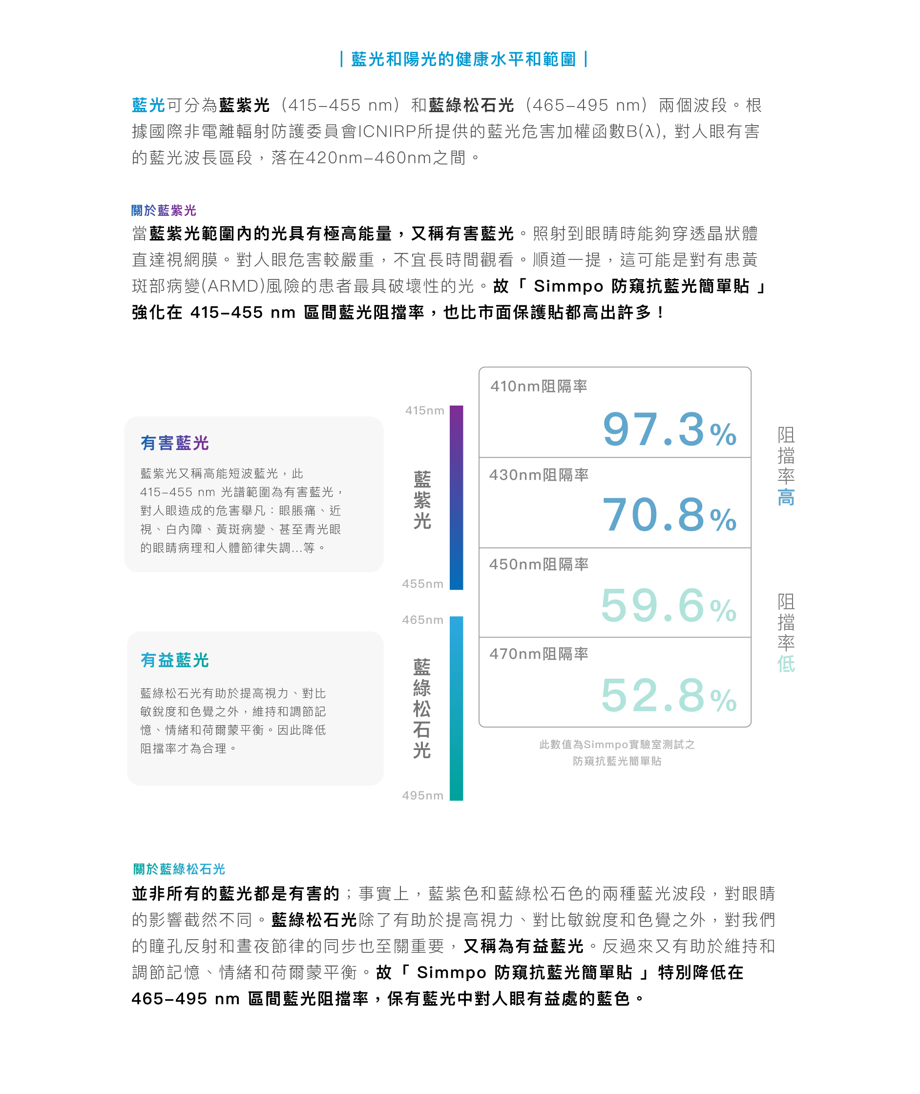 藍光可分為藍紫光（415-455 nm）和藍綠松石光（465-495 nm）兩個波段。根據國際非電離輻射防護委員會ICNIRP所提供的藍光危害加權函數B(λ), 對人眼有害的藍光波長區段，落在420nm-460nm之間。