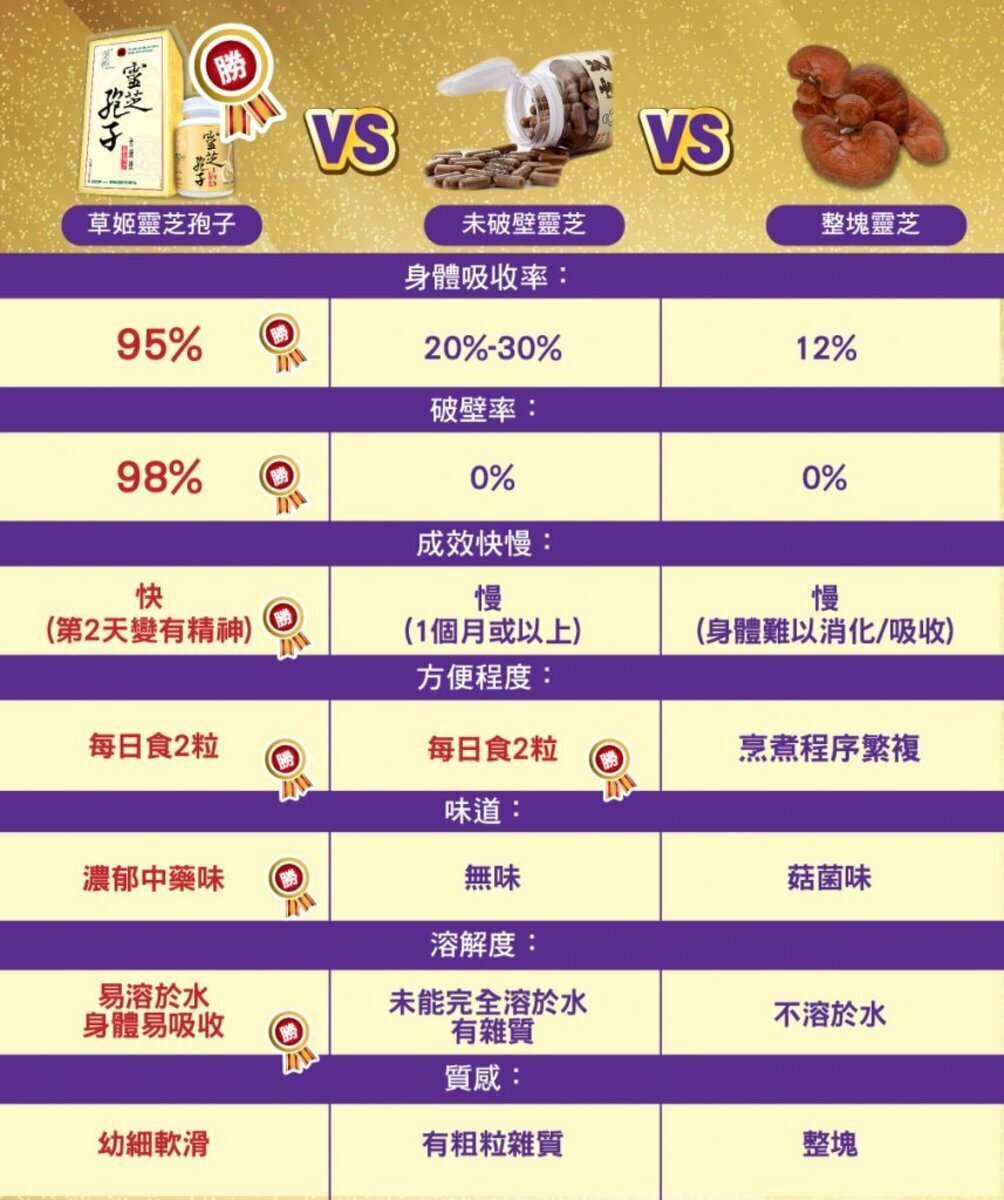 HERBS草姬 - 靈芝孢子 60粒(全破壁)