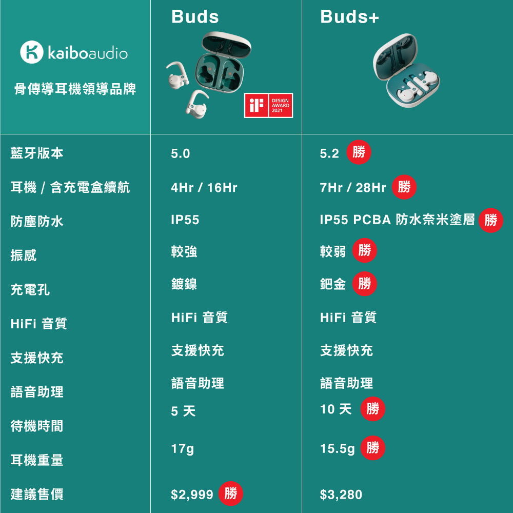 kaiboaudio骨傳導耳機領導品牌藍牙版本耳機 / 含充電盒續航防塵防水振感充電孔HiFi 音質支援快充語音助理待機時間耳機重量建議售價Buds.04Hr /16Hr較強鍍鎳HiFi 音質支援快充語音助理5 天17g$2,999 勝DESIGNAWARD2021Buds+5.2 勝7Hr/28Hr 勝 PCBA 防水奈米塗層 勝較弱勝鈀金勝HiFi 音質支援快充語音助理10 天勝15.5g 勝$3,280