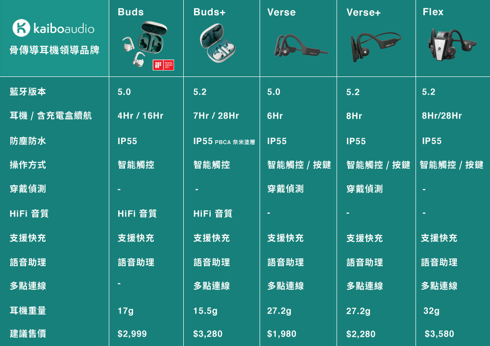 kaiboaudio骨傳導耳機領導品牌藍牙版本耳機  含充電盒續航防塵防水操作方式穿戴偵測HiFi 音質支援快充語音助理多點連線耳機重量建議售價5.04Hr16Hr智能觸控HiFi 音質支援快充語音助理17g$2,999Buds+5.27Hr28Hr PBCA 智能觸控HiFi 音質支援快充語音助理多點連線15.5g$3,280Verse5.06HrIP55智能觸控 / 按鍵穿戴偵測支援快充語音助理多點連線27.2g$1,980Verse+5.28HrIP55支援快充語音助理多點連線Flex27.2g$2,2805.28Hr/28Hr智能觸控 / 按鍵智能觸控/按鍵穿戴偵測IP55支援快充語音助理多點連線32g$3,580