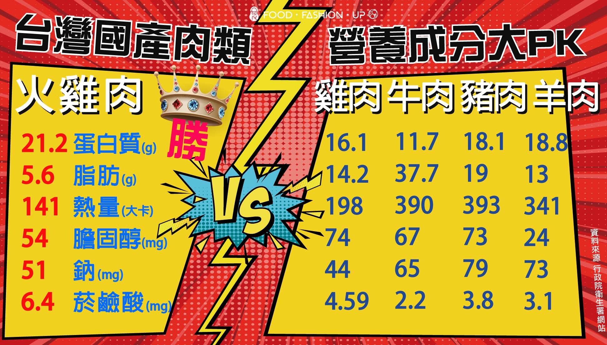 國產肉品營養價值大PK_趕食髦火雞