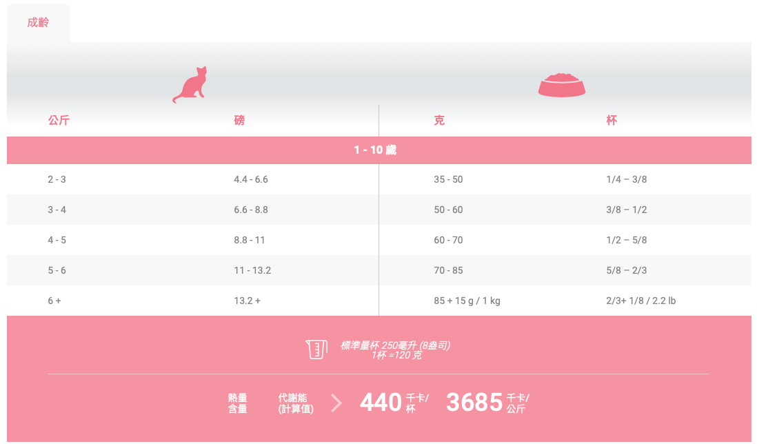 瑪丁 成貓雞肉配方(貓飼料)