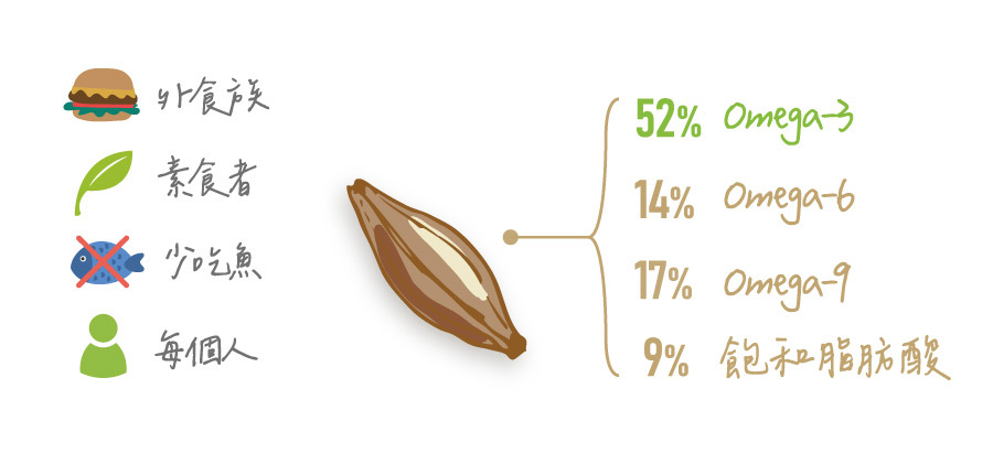 亞麻仁籽的營養