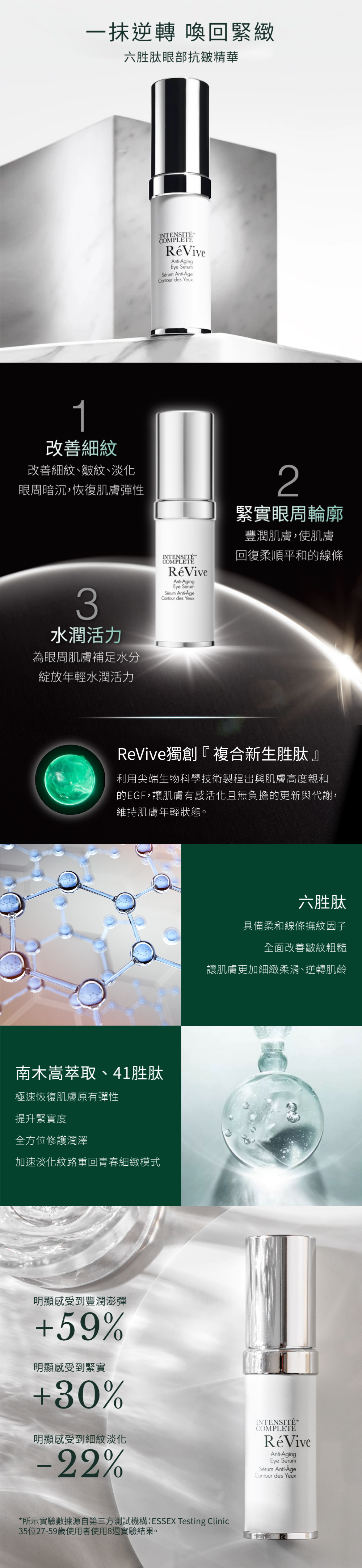 歷時研發獨創跨時代“四重複合胜肽技術+獨創生物工程科技”，同時加入六胜肽、四胜肽、三胜肽、41胜肽，四重複合胜肽技術，強力抗皺緊實與啟動肌膚防禦力；搭配獨創「光采再生賦活科技」，更添加「南木嵩萃取」作為凍齡因子，推出撫紋神器『六胜肽眼部抗皺精華』，使眼周肌膚極速減齡回復青春時期的緊、澎、潤、彈。僅需一瓶就能收服所有紋路、暗沉等問題，一抹撫紋澎潤！賦活眼周彈性！