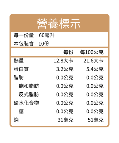 營養標示每一份量 60毫升本包裝含10份每份每100公克熱量12.8大卡21.6大卡蛋白質3.2公克5.4公克脂肪0.0公克0.0公克飽和脂肪0.0公克0.0公克反式脂肪0.0公克0.0公克碳水化合物0.0公克0.0公克糖0.0公克0.0公克鈉31毫克51毫克