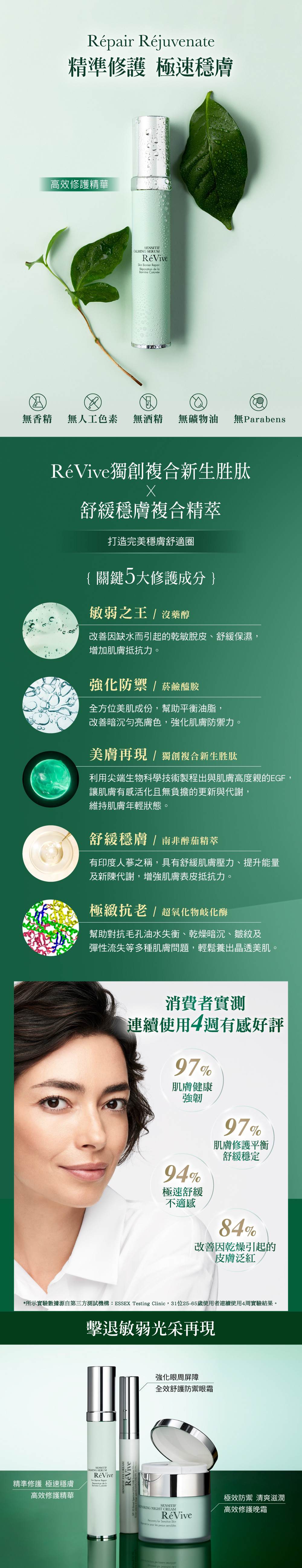 #穩膚救星『高效修護精華』使用高規成分達到完美修護效果，添加高強度舒敏之王「沒藥醇」極速舒緩肌膚壓力，並透過「舒緩穩膚複合精萃」來改善舒緩肌膚不適感，含有「南非醉茄」及「光果甘草根」等高適應原植物精萃配方，可舒緩疲倦肌膚，讓肌膚回復平衡健康。RéVive運用「獨創複合新生胜肽」蘊含EGF深度喚亮肌膚，菸鹼醯胺(維生素B3)可強化肌膚防禦力，極速提升肌膚彈力，再現肌膚透亮光澤。0 香精、0酒精、0人工色素、0礦物油、0 Parabens、0 MIT，六大無添加對敏弱肌膚更加友善，清爽質地安心使用無負擔！