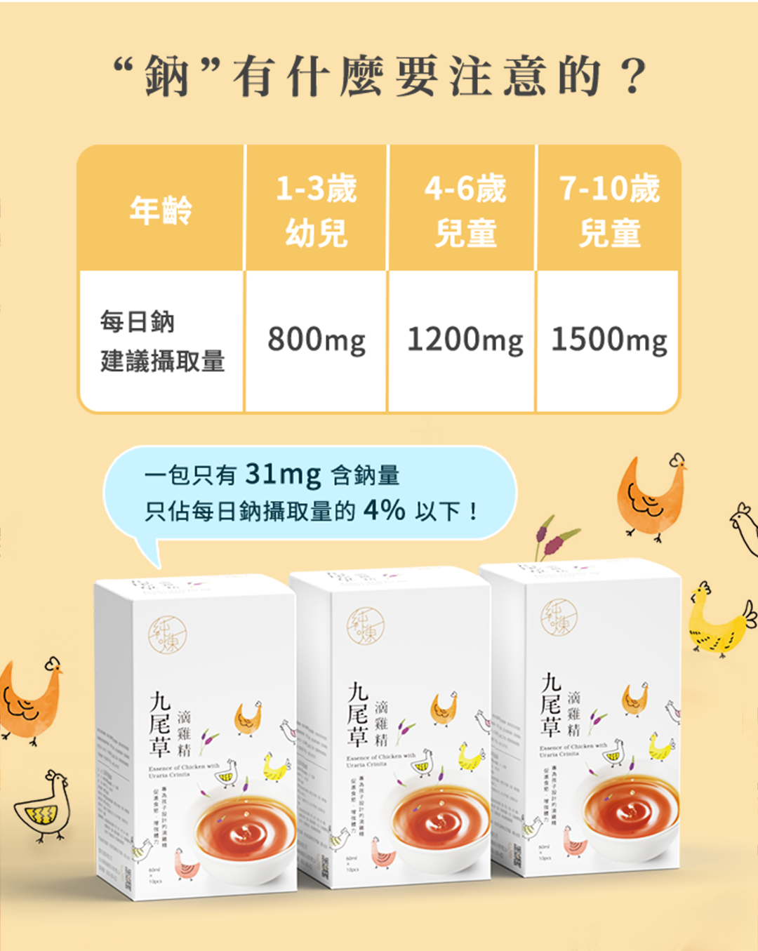“鈉”有什麼要注意的?1-歲4-6歲7-10歲年齡幼兒兒童兒童每日鈉800mg | 1200mg 1500mg建議攝取量一包只有1mg 含鈉量只佔每日鈉攝取量的4% 以下! of     33