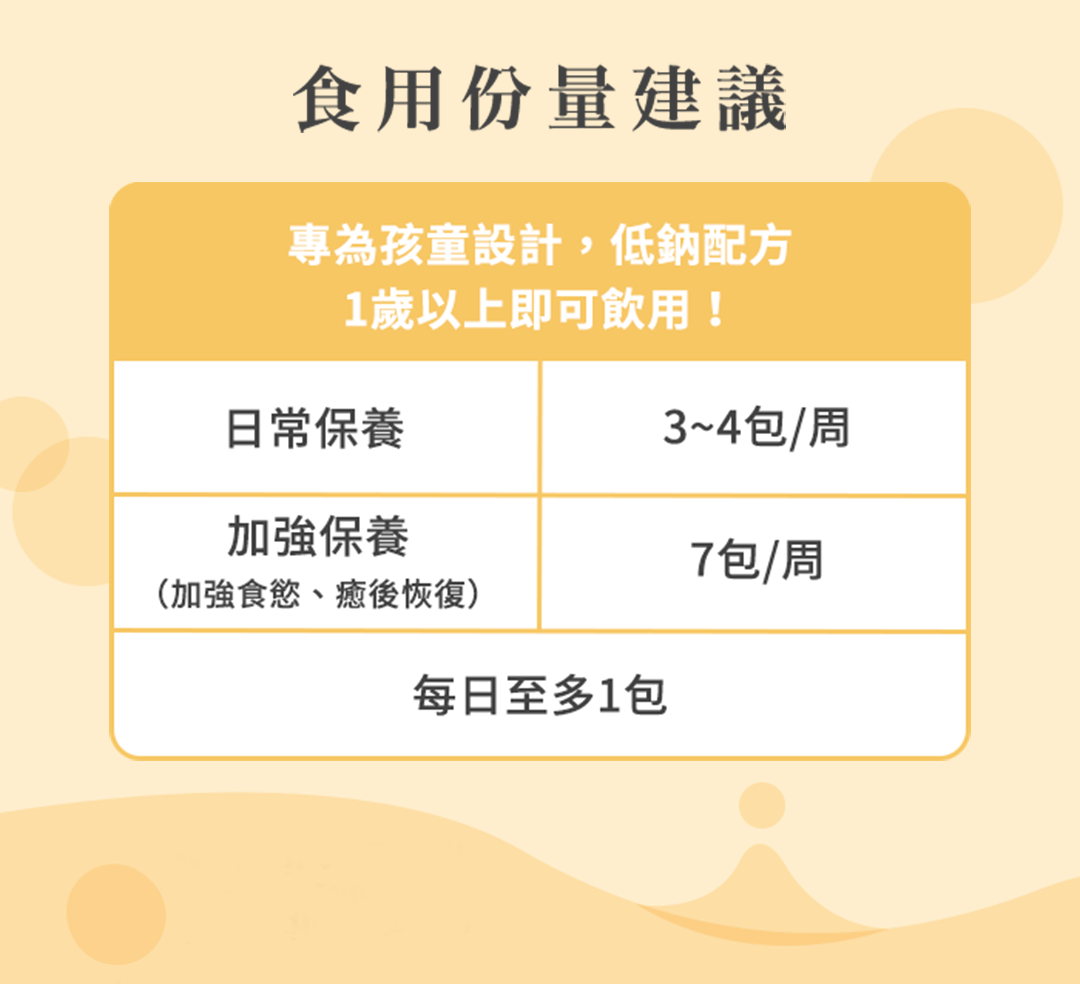 食用份量建議專為孩童設計,低鈉配方1歲以上即可飲用!日常保養加強保養(加強食慾、癒後恢復)每日至多1包3~4包/周7包/周