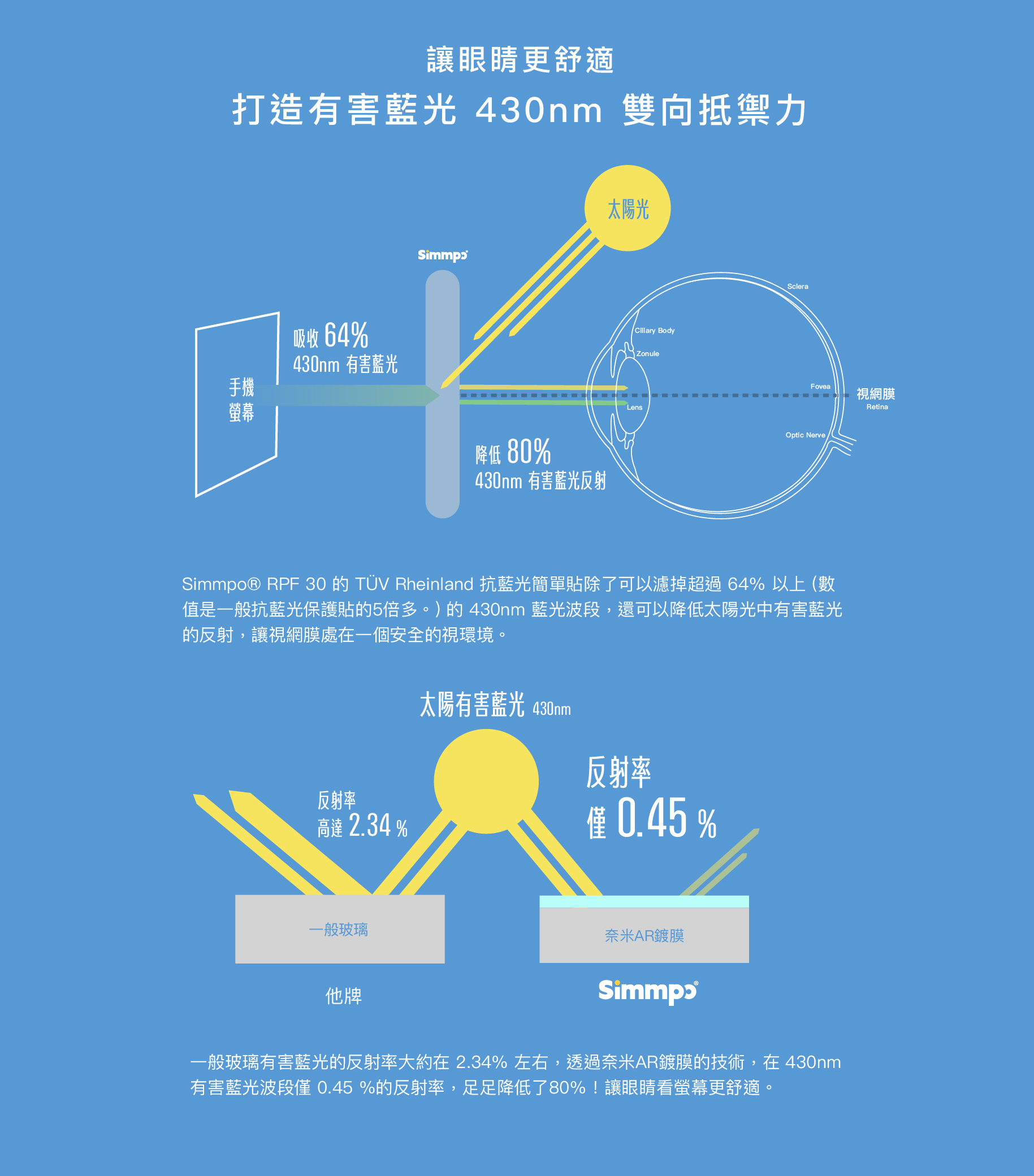 讓眼睛更舒適 打造最高有害藍光  430nm 雙向抵禦力｜Simmpo® RPF 30 的 TÜV 抗藍光簡單貼除了可以濾掉超過 64％ 以上的 430nm 藍光波段，還可以降低太陽光中有害藍光的反射，讓視網膜處在一個安全的視環境。