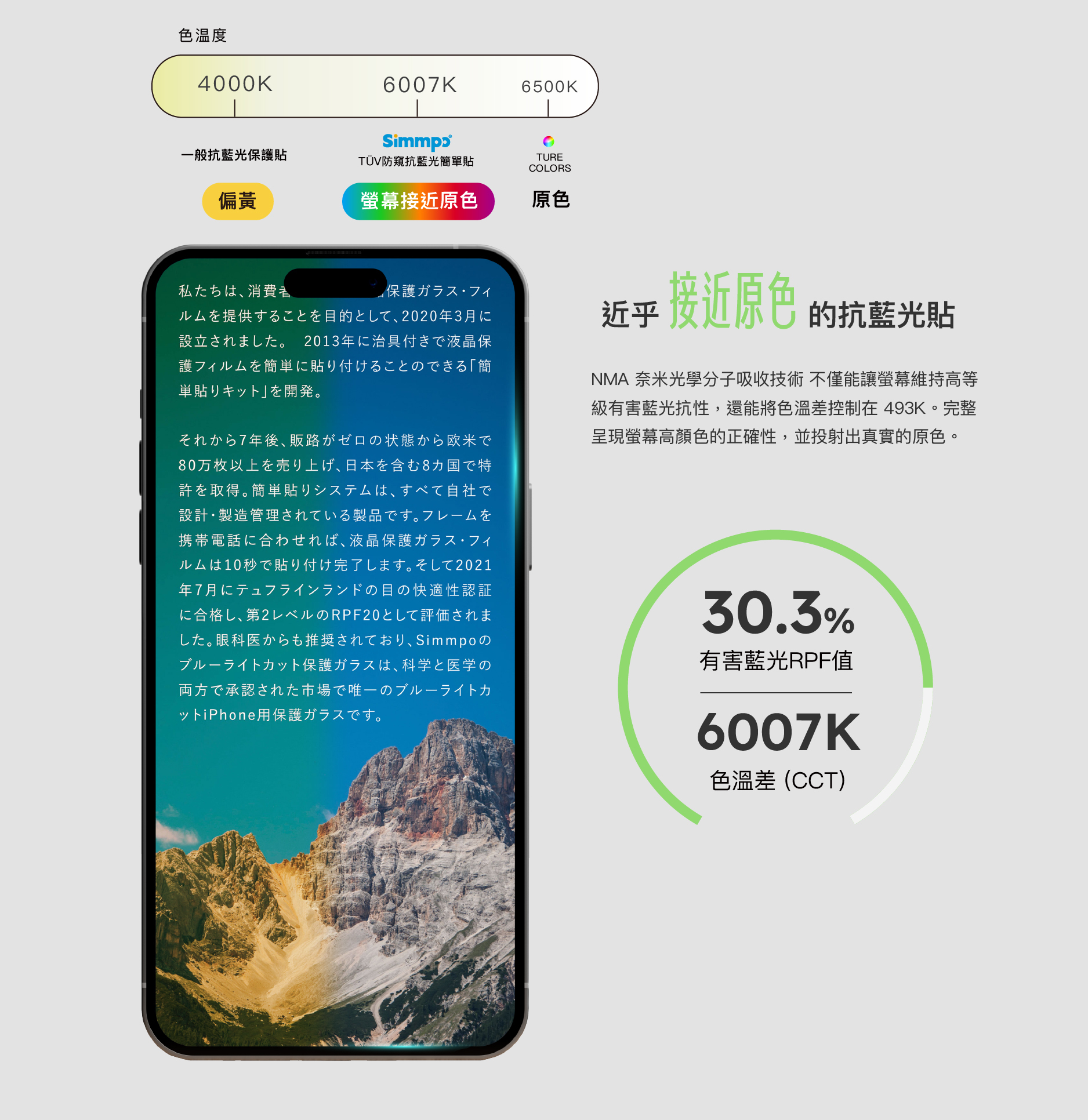最接近原色的抗藍光貼｜Simmpo 雙科技奈米光學 AR 吸收技術 不僅能讓螢幕維持高等級有害藍光抗性，還能將色溫差控制在 493K。完整呈現螢幕高顏色的正確性，並投射出真實的原色。