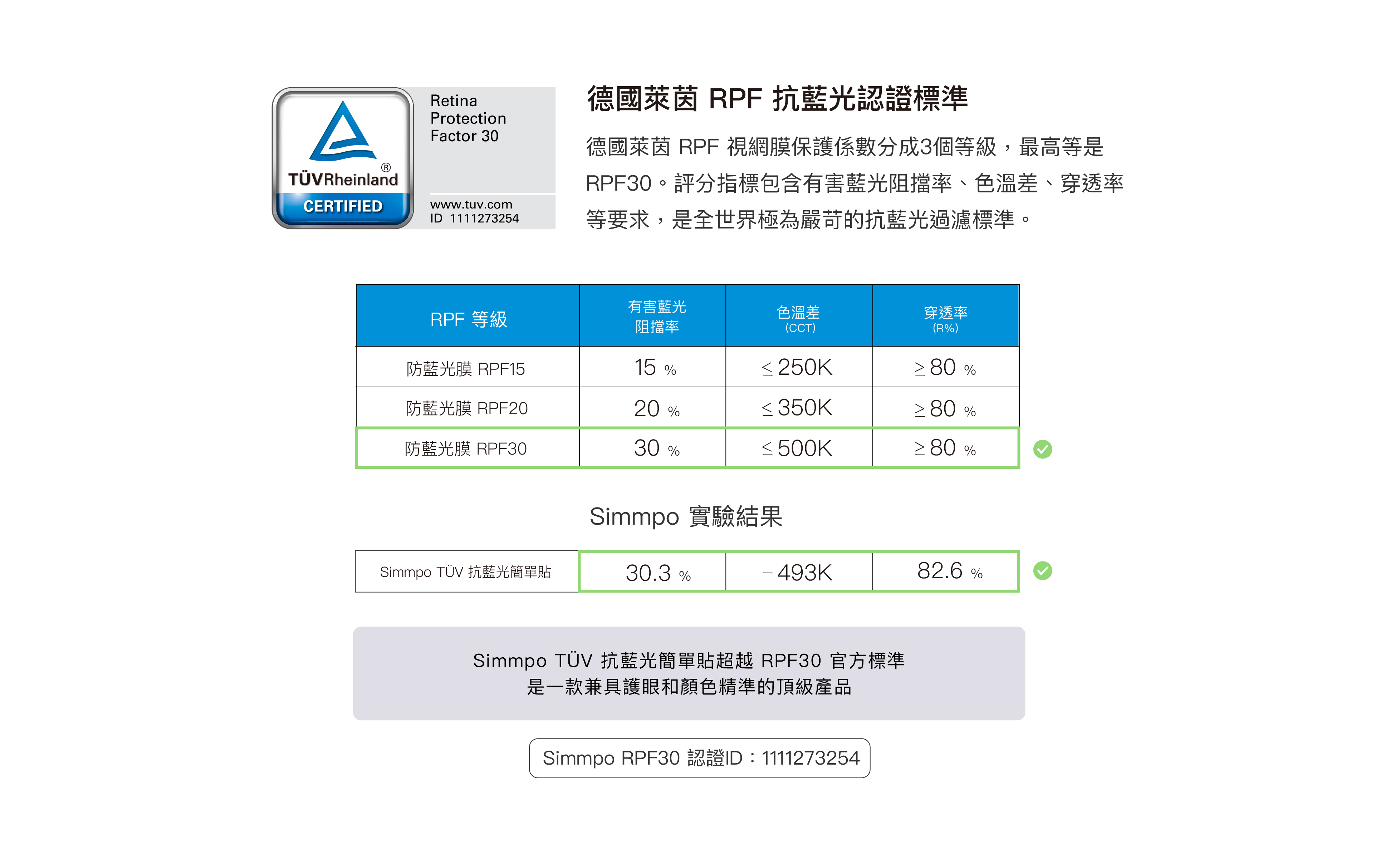 德國萊茵 RPF 視網膜保護係數分成3個等級，最高等是RPF30。評分指標包含有害藍光阻擋率、色溫差、穿透率等要求，是全世界最嚴苛的抗藍光過濾標準。