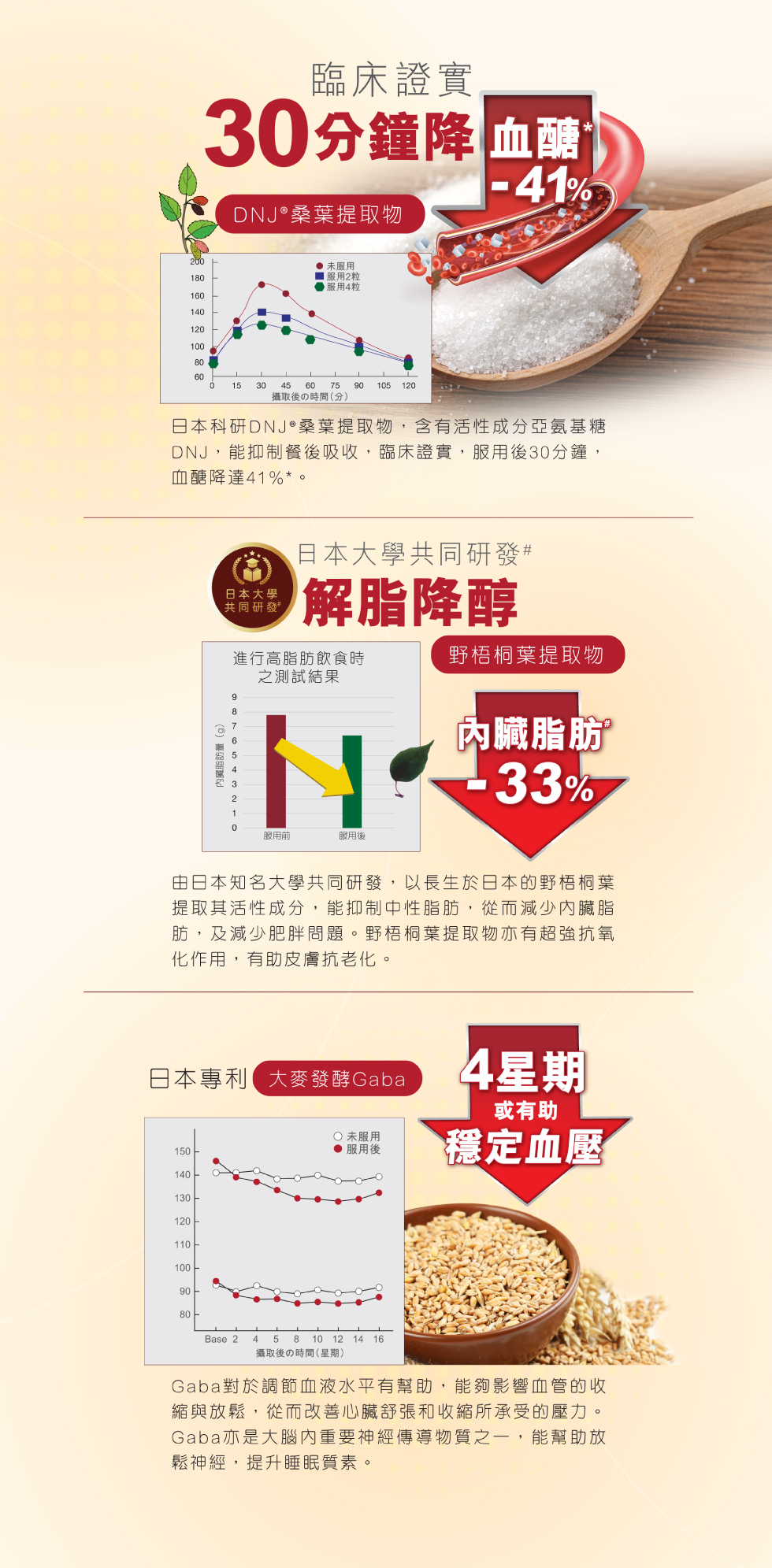 「極三清高」臨床證實30分鐘降血糖減41%/日本大學共同研發 解脂降醇 內臟脂肪減33%/4星期穩定血壓