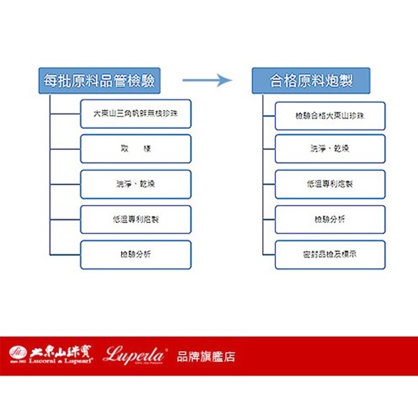 大東山珠寶 Luperla｜ 喚顏系珍珠高分子潔膚乳150ml