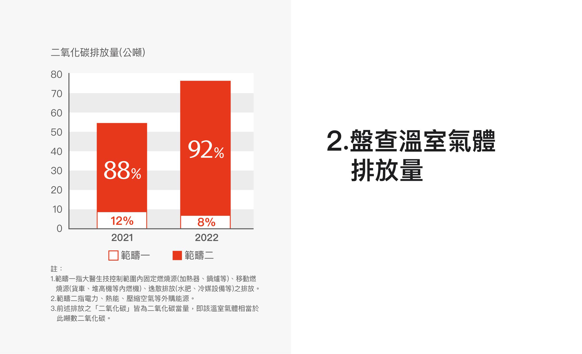 2.盤查溫室氣體排放量