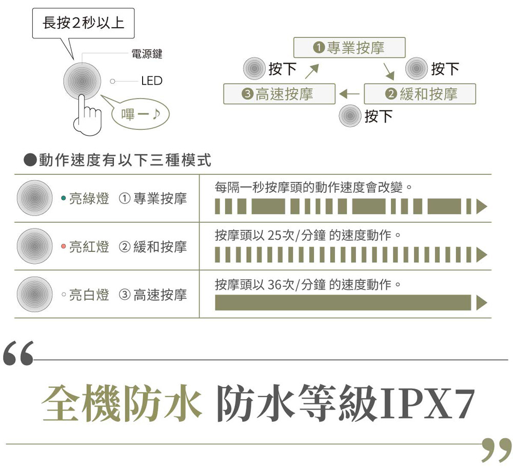 長按2秒以上電源鍵LED嗶一♪速度有以下三種模式按下高速按摩▶專業按摩◎按下 緩和按摩◎按下每隔一秒按摩頭的動作速度會改變。亮綠燈 ①專業按摩按摩頭以25次/分鐘的速度動作。亮紅燈 ②緩和按摩按摩頭以36次/分鐘的速度動作。亮白燈③高速按摩66全機防水 防水等級IPX7