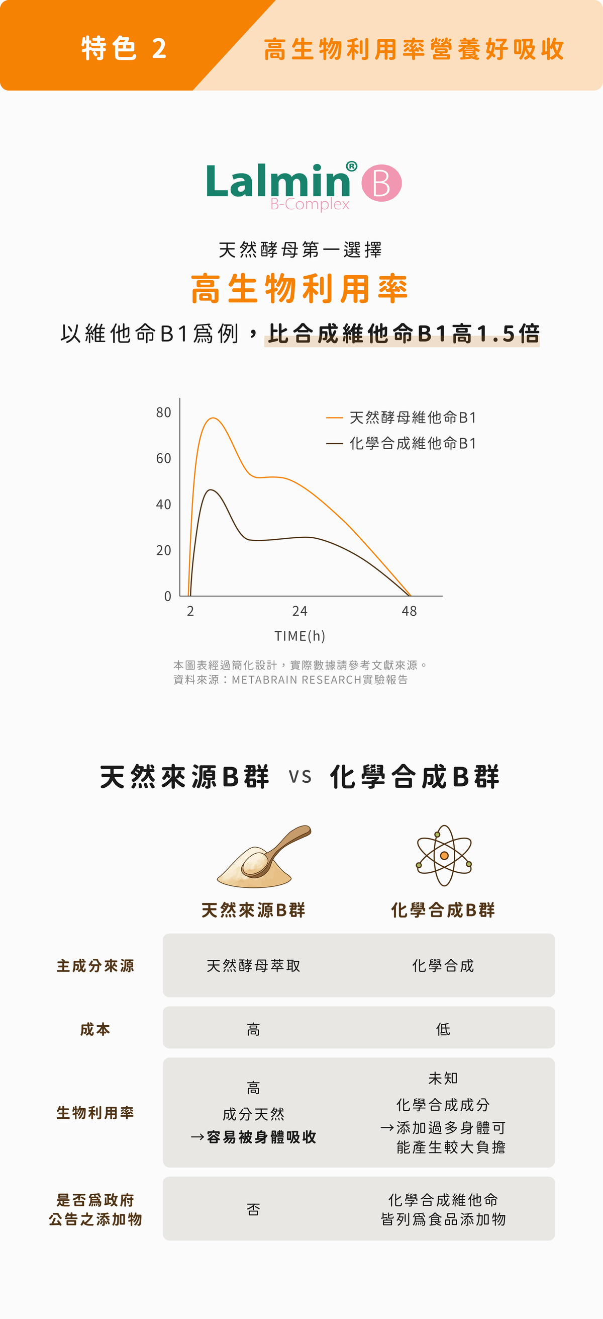 《健康設計家》B群的特色二:高生物利用率營養好吸收