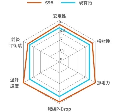 【MAXXIS】瑪吉斯 輪胎 S98 MAX 10吋 12吋 13吋 熱熔胎
