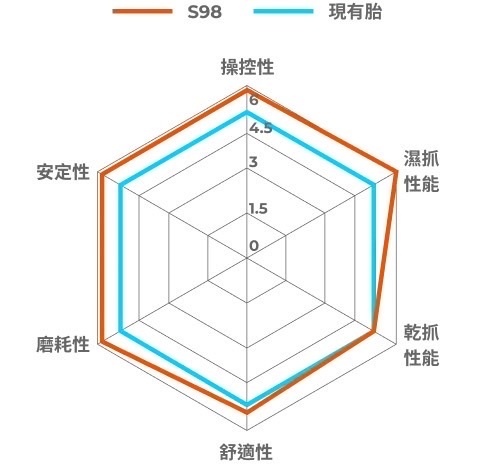 【MAXXIS】瑪吉斯 輪胎 S98 SPORT 10吋 12吋 13吋 半熱熔 Gogoro1 油車