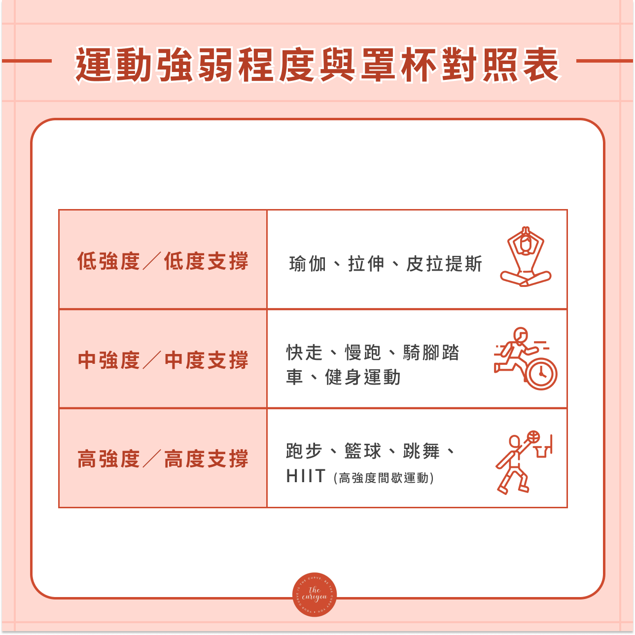 運動強弱程度與罩杯對照表