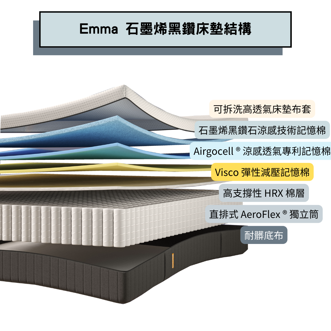 1.Emma 石墨烯黑鑽床墊推薦結構