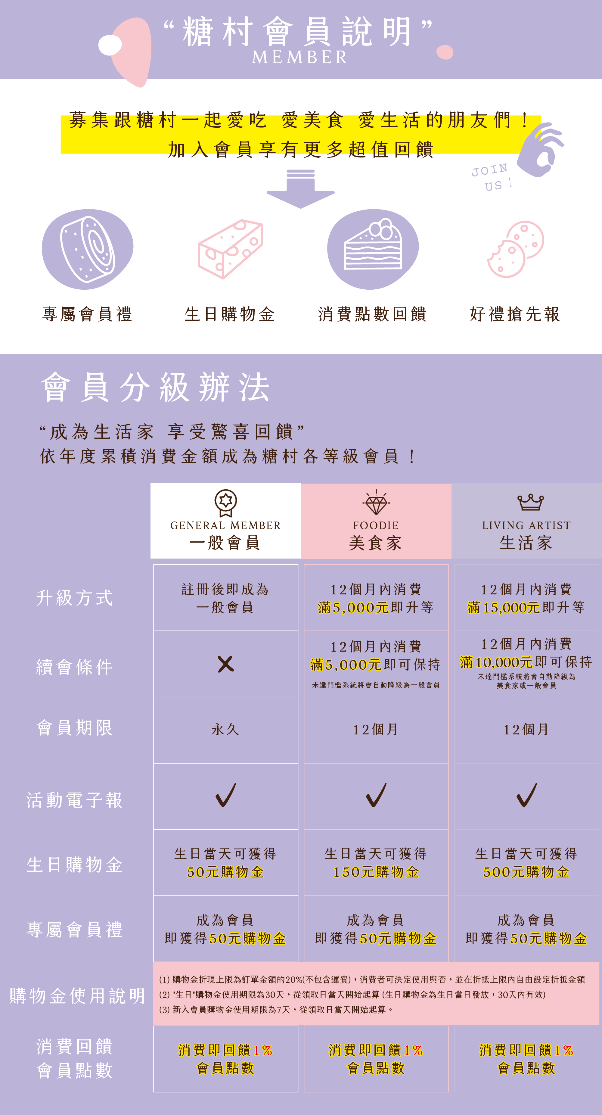 糖村_會員機制_購物金_生日禮金