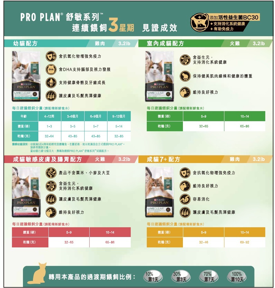 PRO PLAN® 舒敏系列™ 成貓室內貓去毛球配方 (火雞) - 3.2磅