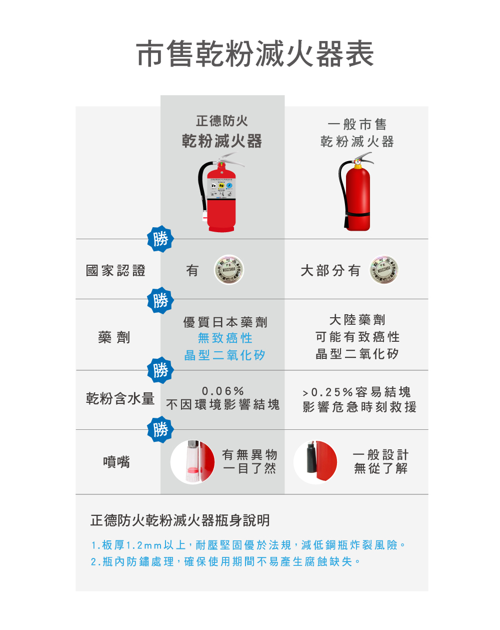 乾粉滅火藥劑差異性