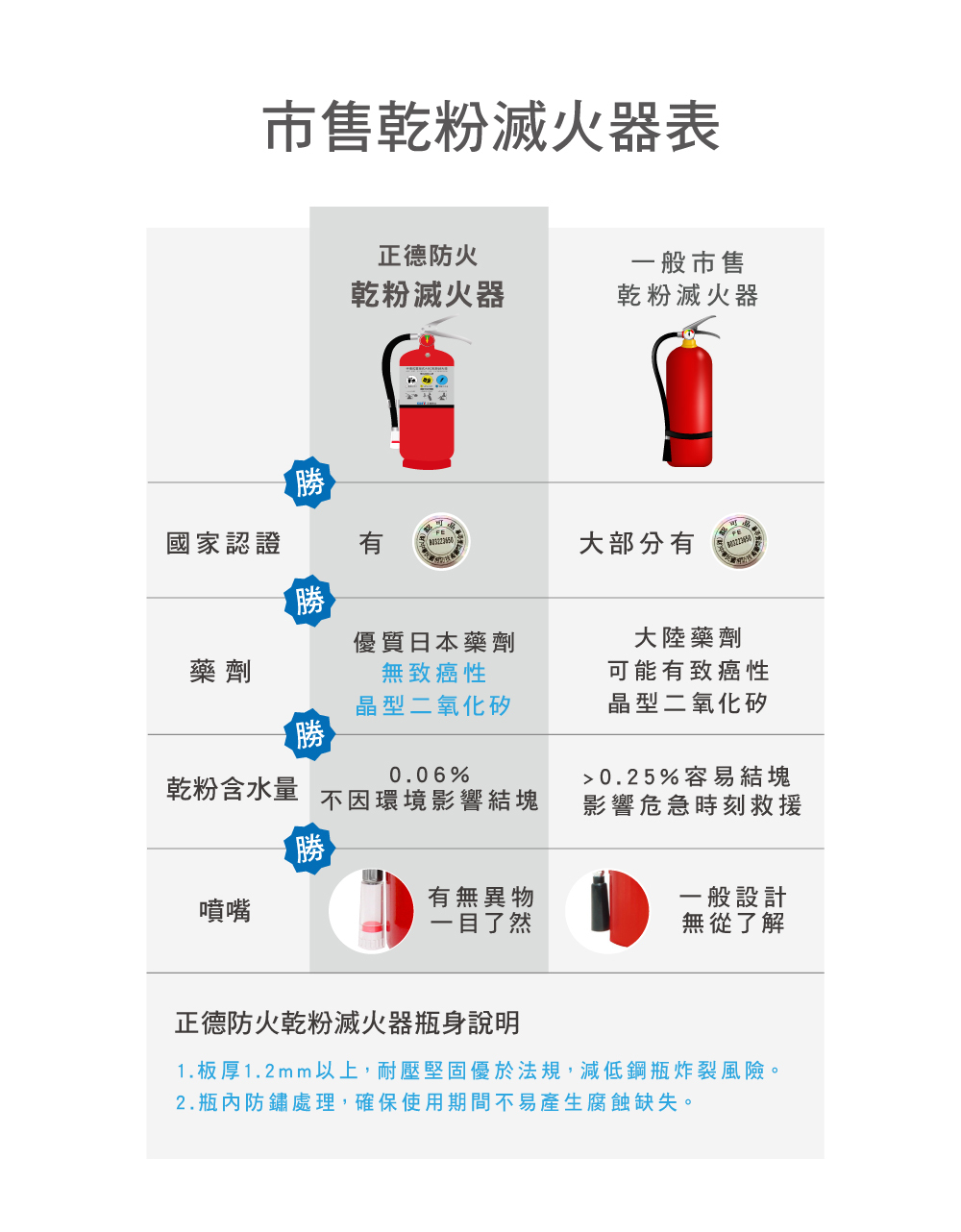 乾粉滅火藥劑差異性