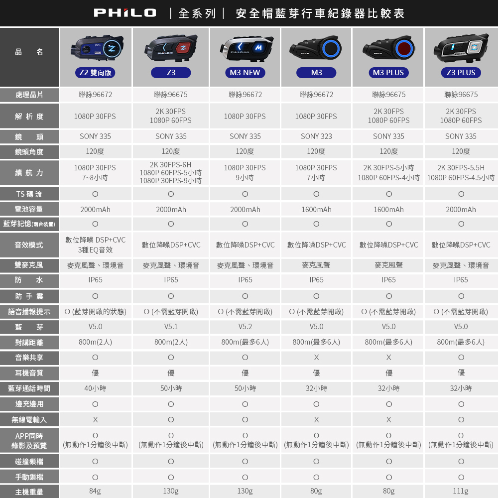 【Philo 飛樂】獵隼Z3 安全帽藍牙對講耳機+行車紀錄器 -  Webike摩托百貨