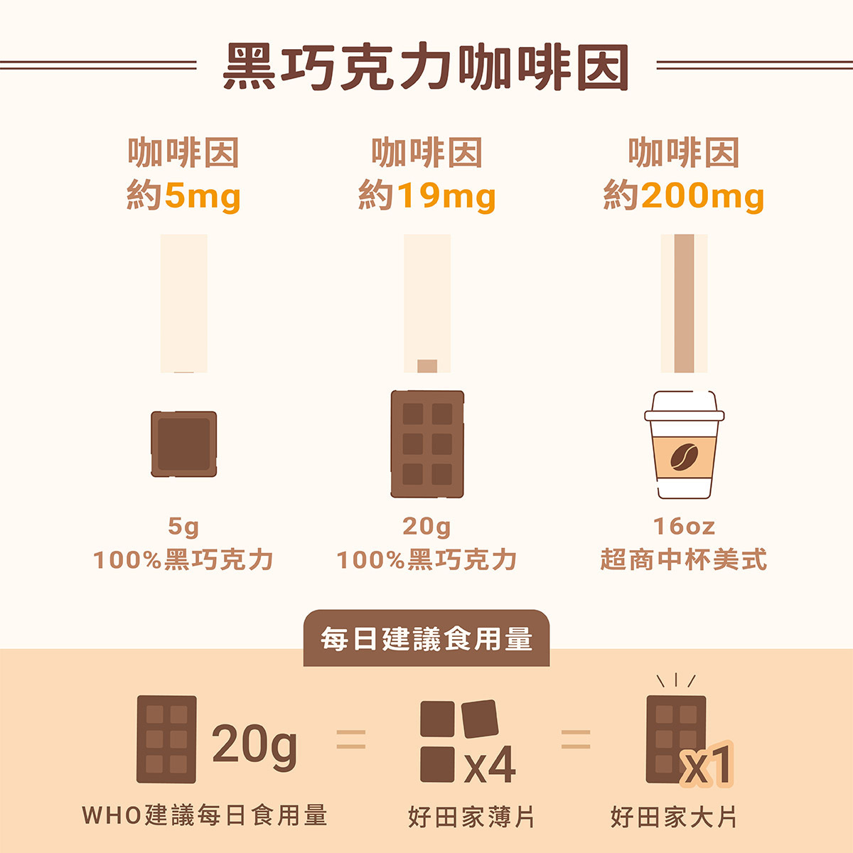 黑巧克力-咖啡-咖啡因比較