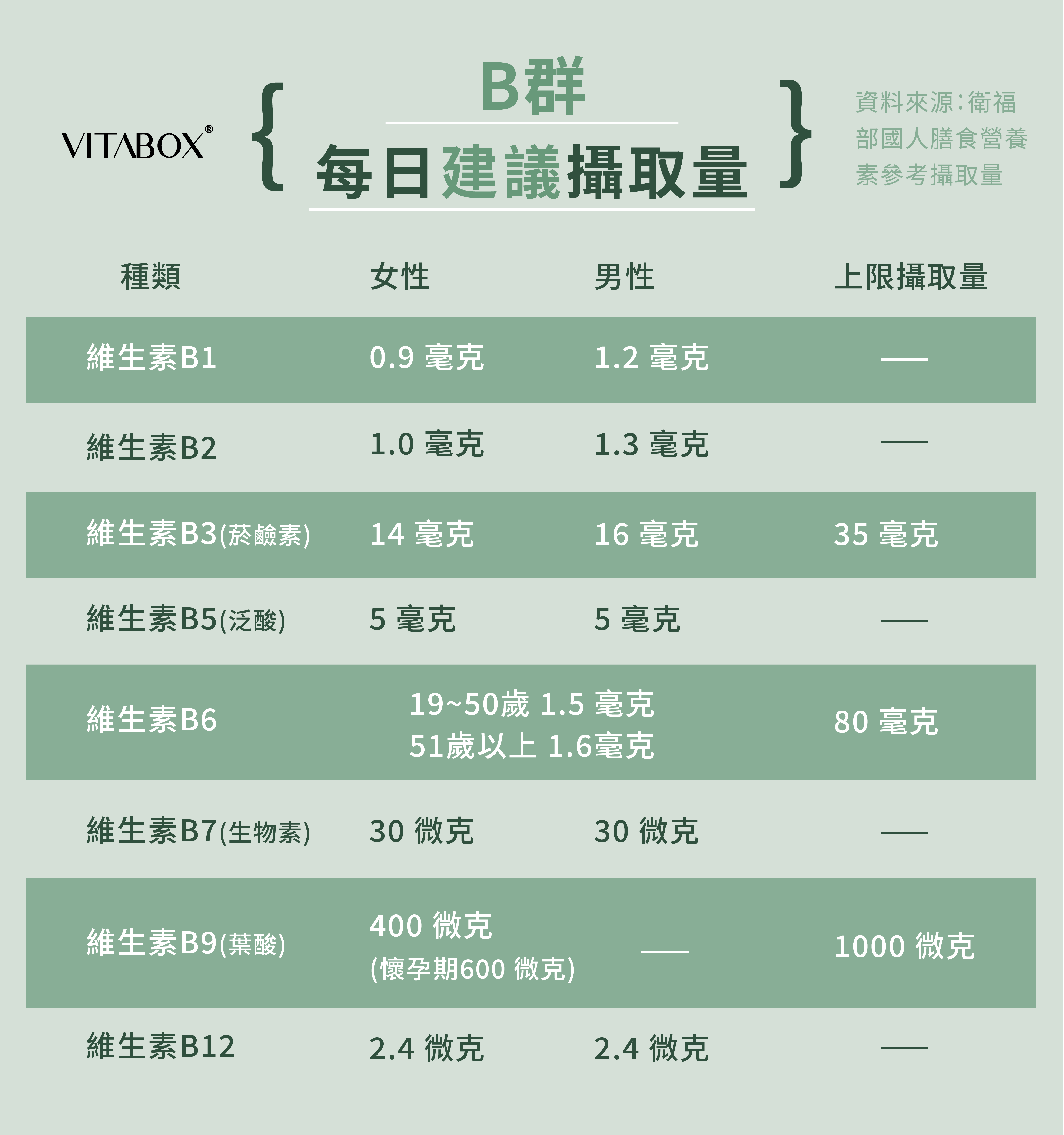 B群每日建議攝取量
