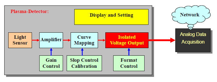 Smart Plasma Detector 光源量測,系統流程圖