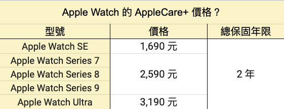 Apple Watch的Apple Care價格