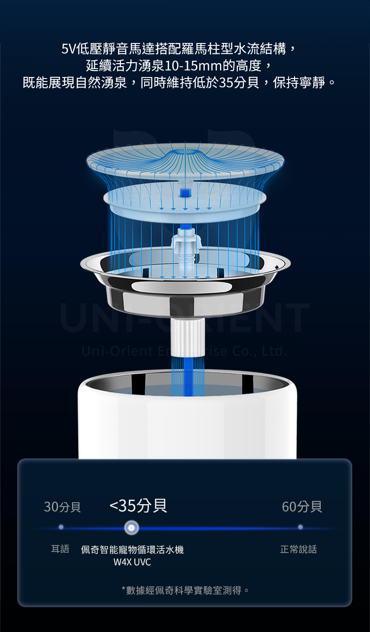 5V低壓靜音馬達搭配羅馬柱型水流結構,延續活力湧泉10-15mm的高度,既能展現自然湧泉,同時維持低於35分貝,保持寧靜。Uni-Orient   Co., Ltd.30分貝<35分貝耳語 佩奇智能寵物循環活水機W4X UVC*數據經佩奇科學實驗室測得。60分貝正常說話