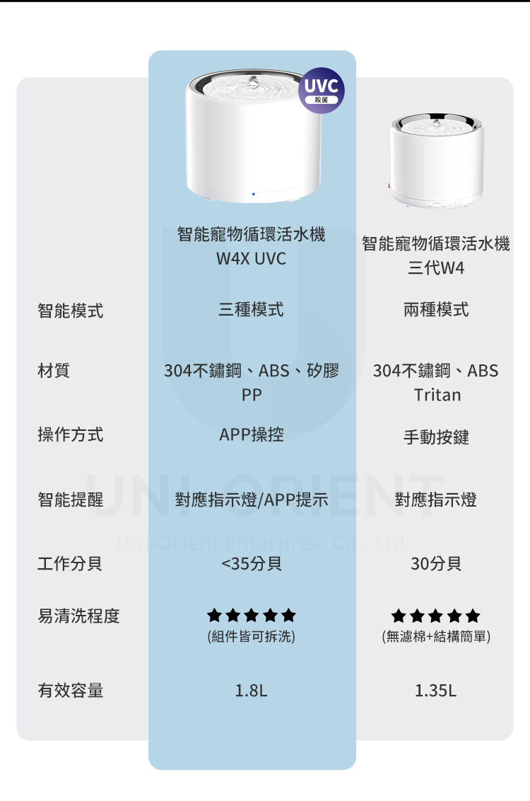 殺菌智能寵物循環活水機W4X UVC智能寵物循環活水機三代W4智能模式三種模式兩種模式材質304不鏽鋼、ABS、矽膠PP304不鏽鋼、ABSTritan操作方式APP操控手動按鍵智能提醒是醒對對應指示燈/APP提示提示對對應指示燈UnOrient Enterprise工作分貝<35分貝30分貝易清洗程度(組件皆可拆洗)(無濾棉+結構簡單)有效容量1.8L1.35L