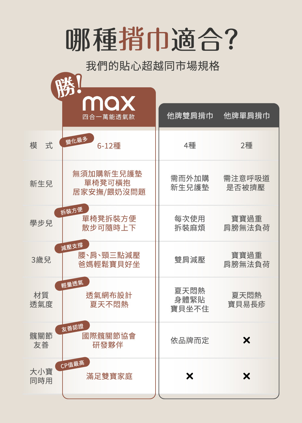 哪種揹巾適合我,max四合一萬能透氣揹帶有12種模式,新生兒可用,椅凳可拆卸,三點減壓,透氣網布,髖關節友善