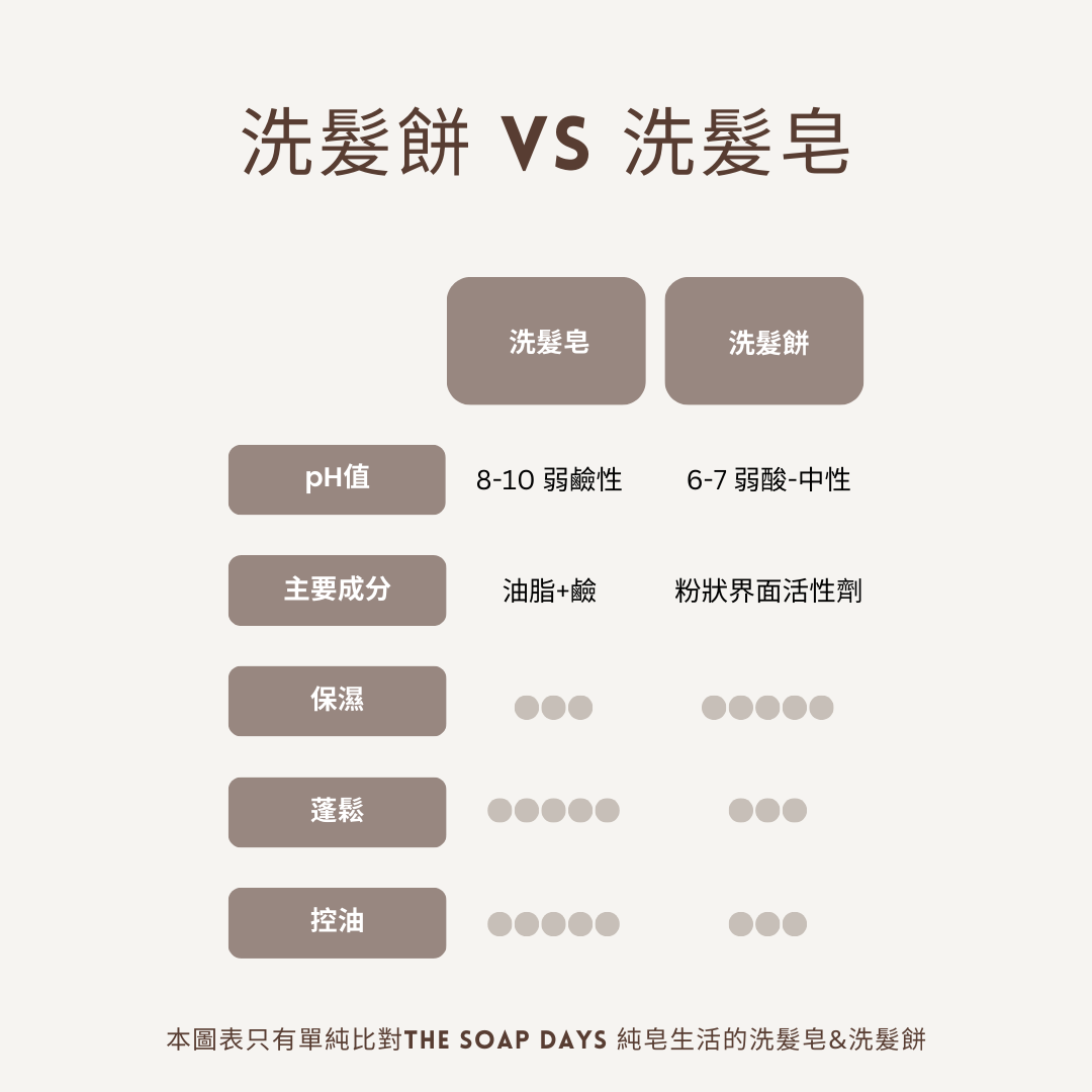 洗髮餅洗髮皂差別, 洗髮餅, 洗髮餅推薦, 洗髮皂, 敏感肌, 肥皂洗頭, 洗髮皂過渡期,頭皮出油, 澎鬆髮, 極簡保養, 無動物實驗, 純素洗髮餅, 純皂生活, the soap days