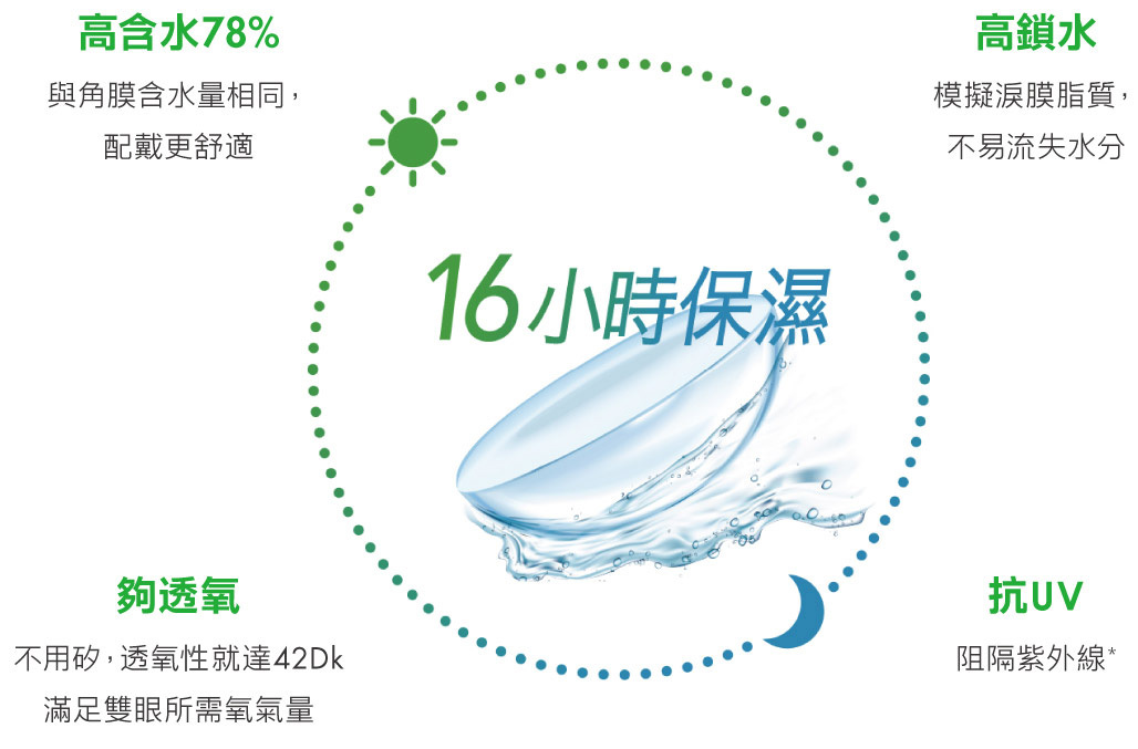 博士倫,舒視能,老花日拋,多焦點