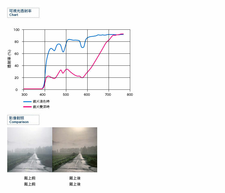 變色鏡片可隨著紫外線強弱改變顏色深淺