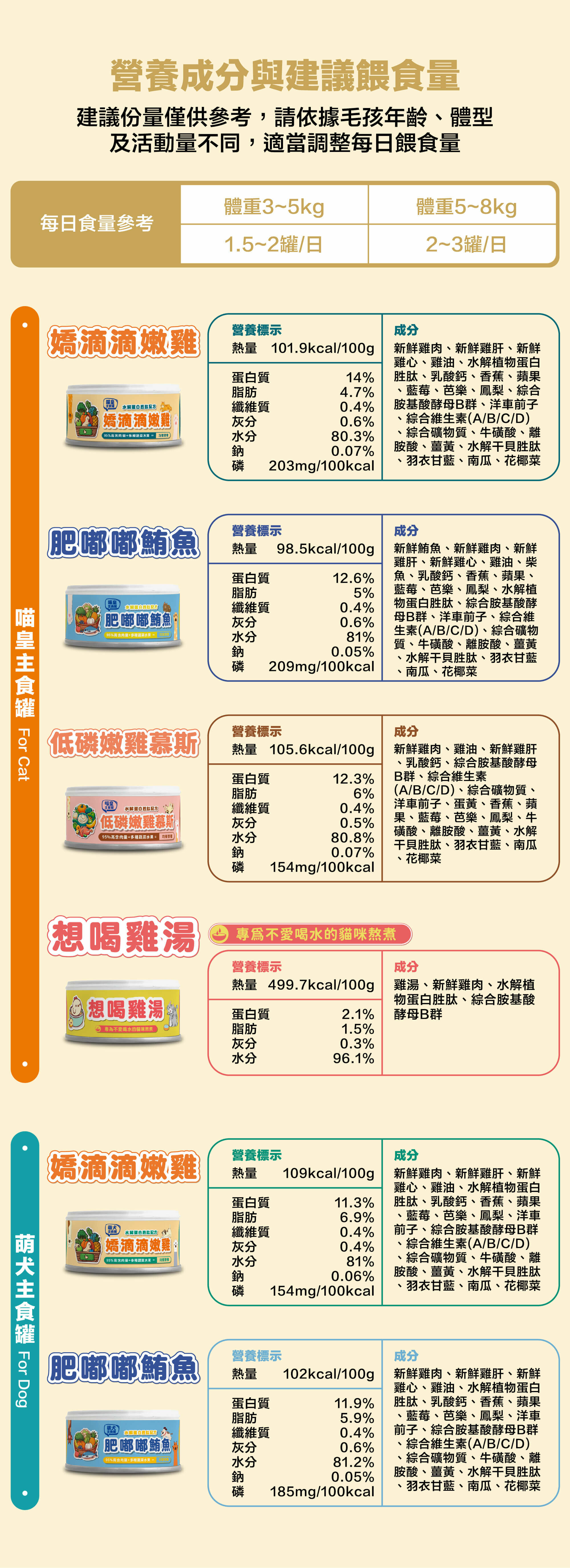 高嗜口性 壹之鮮犬貓主食罐:嬌滴滴嫩雞、肥嘟嘟鮪魚、想喝雞湯成分&營養分析表
