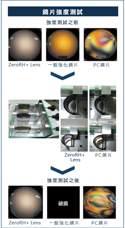 Zerorh+客製有度數運動光學鏡片強度測試證明比一般強化鏡片、PC鏡片更耐衝擊