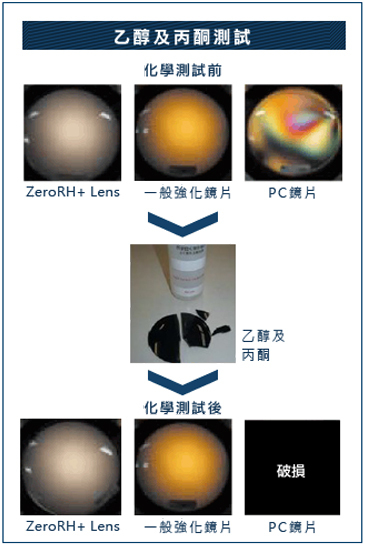ZeroRH+ Lens化學測試證實不受如丙酮和乙醇普通日常家庭化學損壞