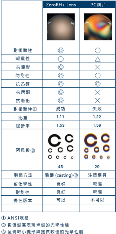 Zerorh+客製有度數運動光學鏡片較傳統PC鏡片具備更好的耐衝擊性,輕量,不易變形,更好的光學性能