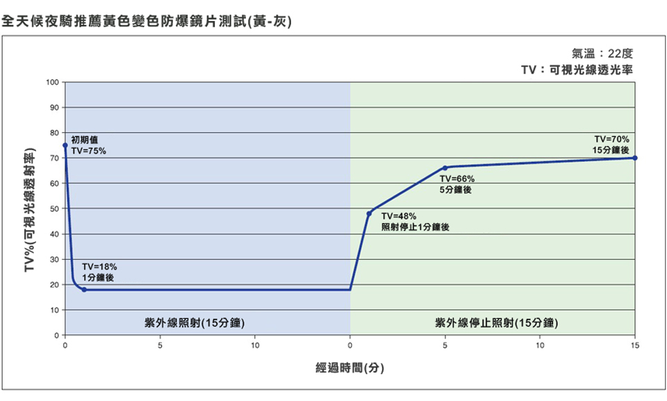 全天候夜騎推薦黃色變色防爆鏡片在氣溫22度進行變色測試,初始可視光透視率為75%，經過紫外線照射15分鐘後可視光透視率為18%