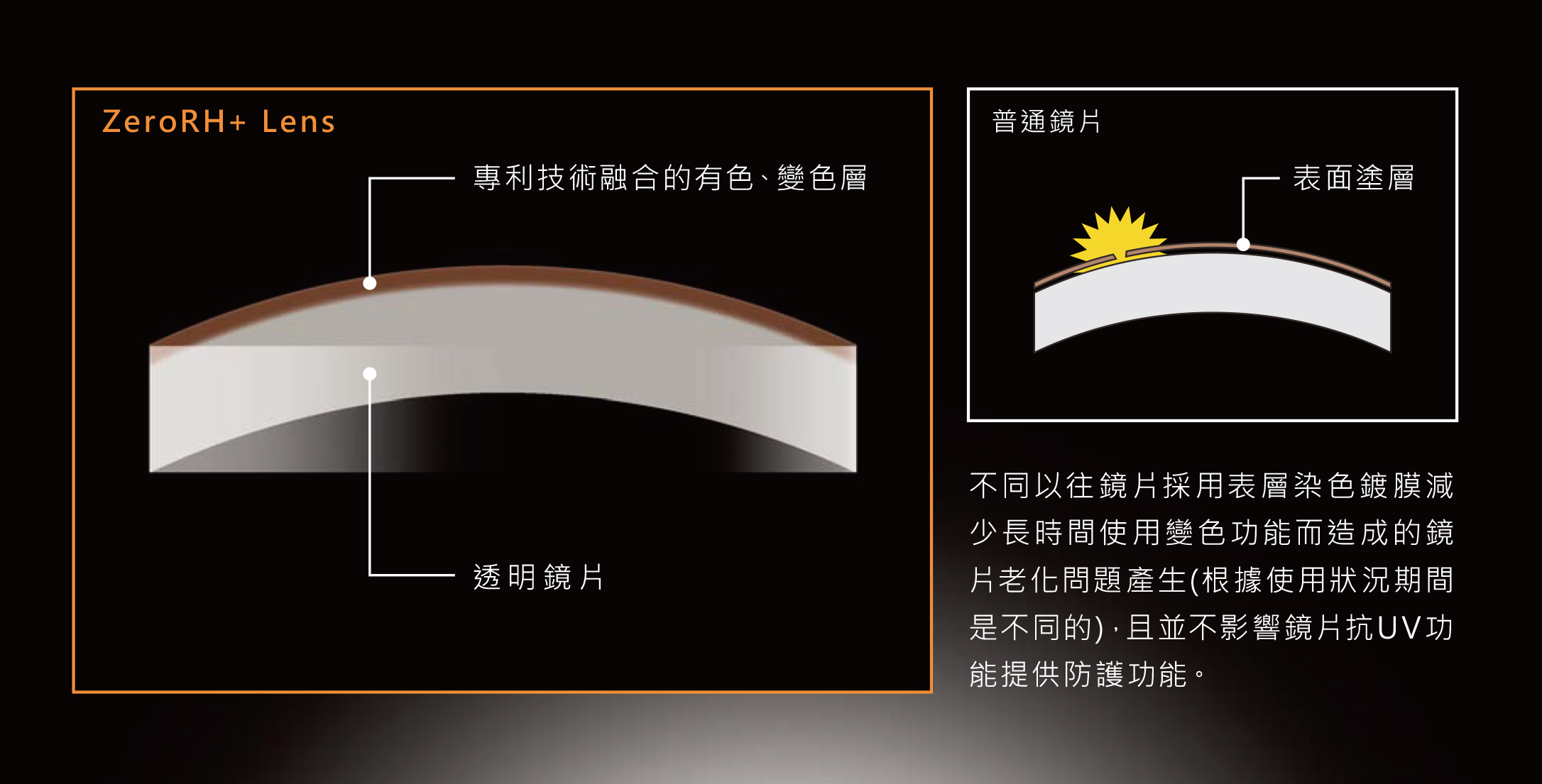 不同以往鏡片採用表層染色鍍膜，減少長時間使用變色功能而造成鏡片老化問題產 生(根據使用狀況期間是不同的)，且並不影響鏡片抗 UV功能提供防護功能。