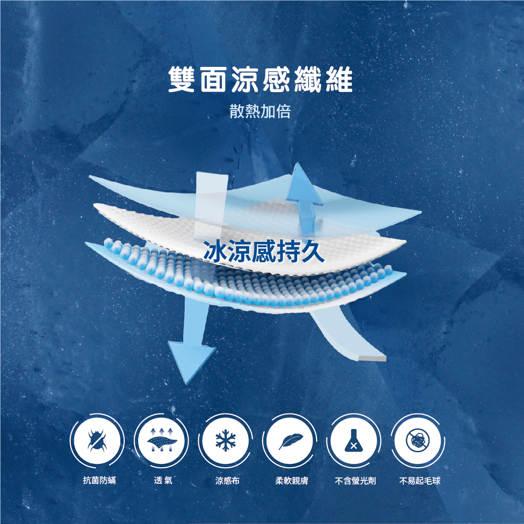 雙面涼感纖維，冰涼感持久搭配三層布料解構圖