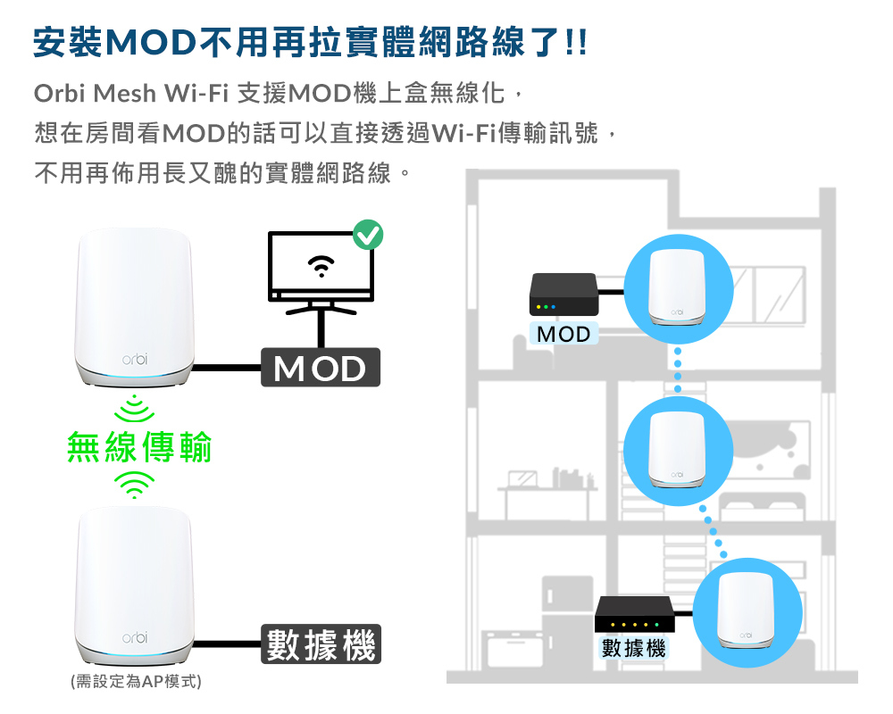 安裝MOD不用再拉實體網路線了!支援MOD無線化