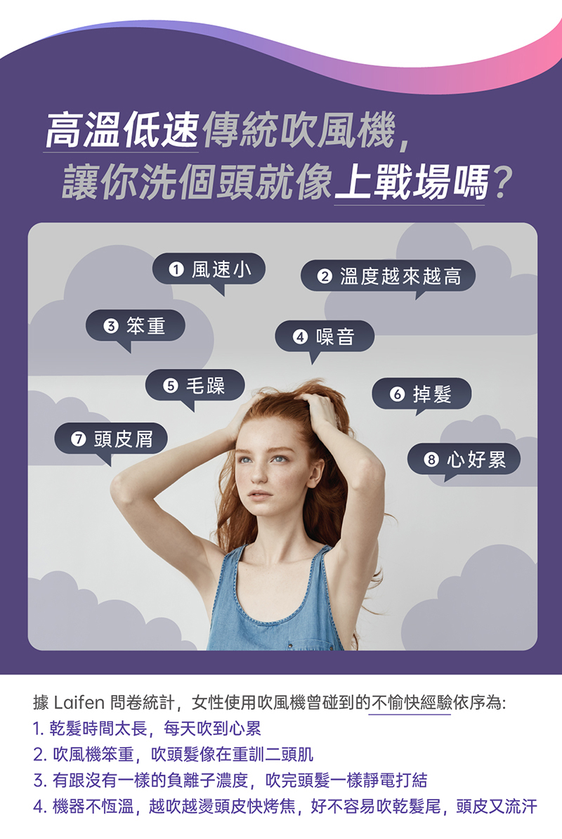 據Laifen 徠芬SE於2024年初台灣地區問卷統計,女性使用吹風機曾碰到的不愉快經驗前四名依序為:1.乾髮時間太長,每天吹到心累2.吹風機笨重,吹頭髮像在重訓二頭肌3.有跟沒有一樣的負離子濃度,吹完頭髮一樣靜電打結4.機器不恆溫,越吹越燙頭皮快烤焦,好不容易吹乾髮尾,頭皮又流汗...使用【徠芬SE 吹風機】讓你跟這些問題說掰掰!